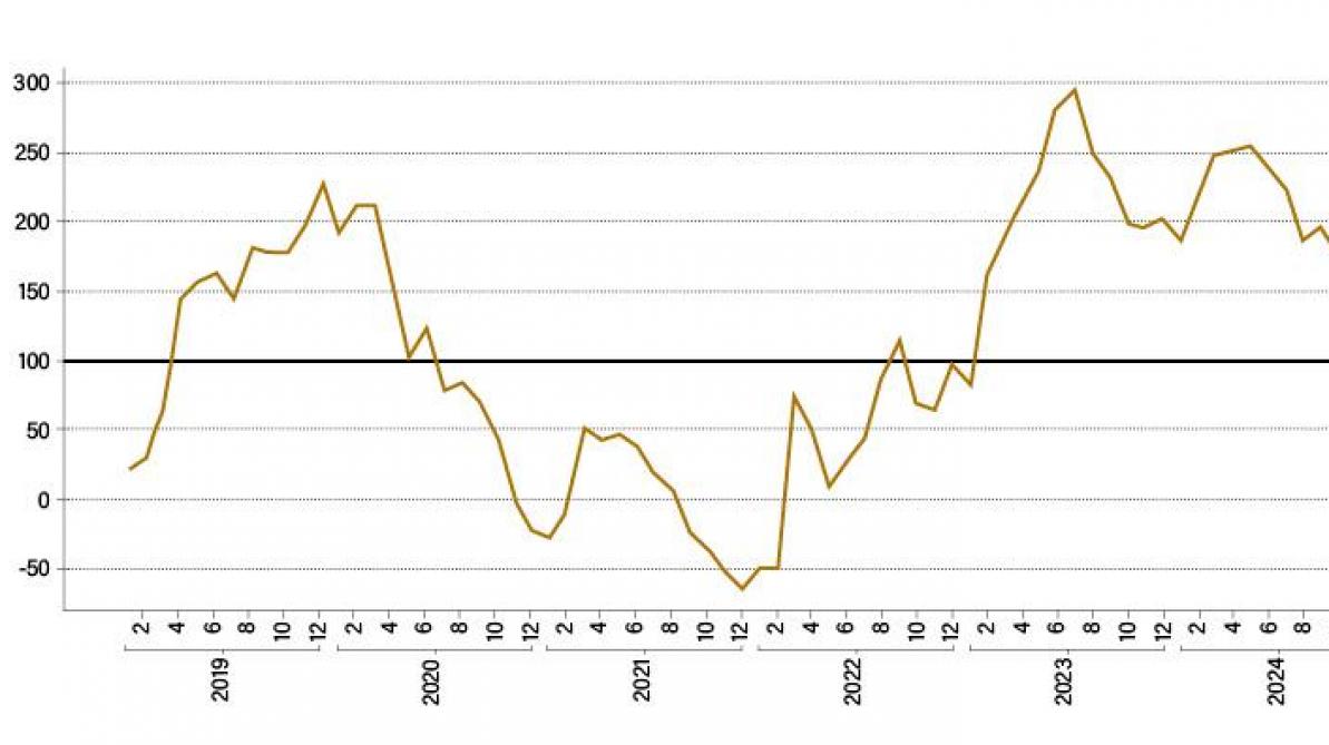 Figuur 2: bruto saldo (als index) voor de gesloten varkenshouderij. Het gemiddelde van de periode 2019-2023 is gelijk aan indexwaarde 100.
