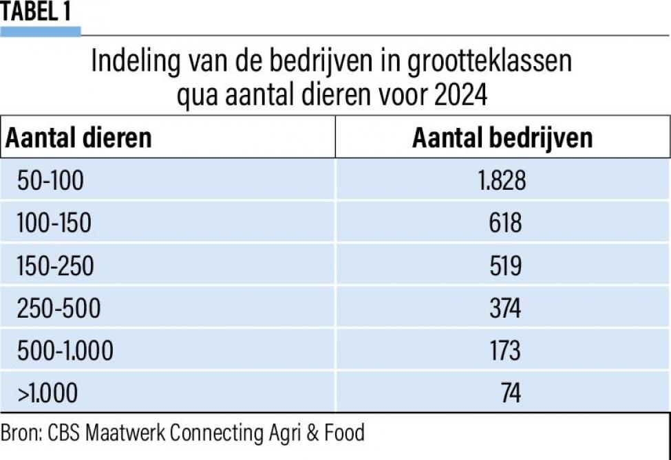 20- Indeling van de bedrijven in grootteklassen qua aantal dieren voor 2024- (3)
