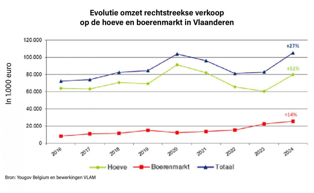 Figuur 1. Evolutie van de omzet van de rechtstreekse verkoop op de hoeve en boerenmarkt.