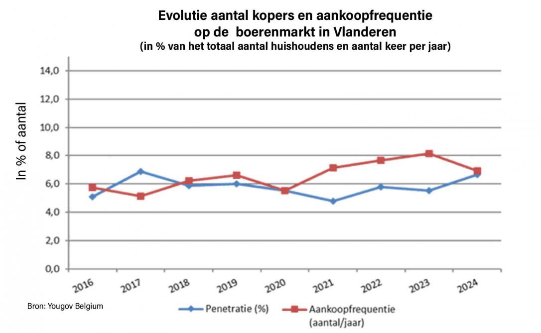 Figuur 3. Evolutie van het aantal kopers en aankoopfrequentie op de boerenmarkt.