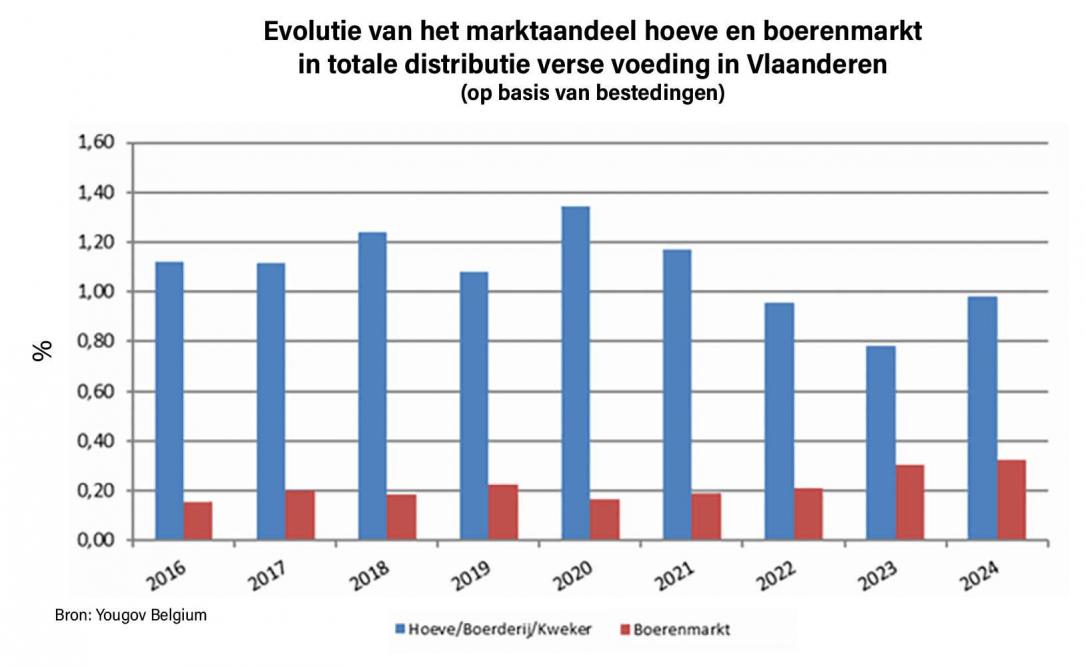 Figuur 4. Evolutie van het marktaandeel hoeve en boerenmarkt in totale distributie verse voeding.