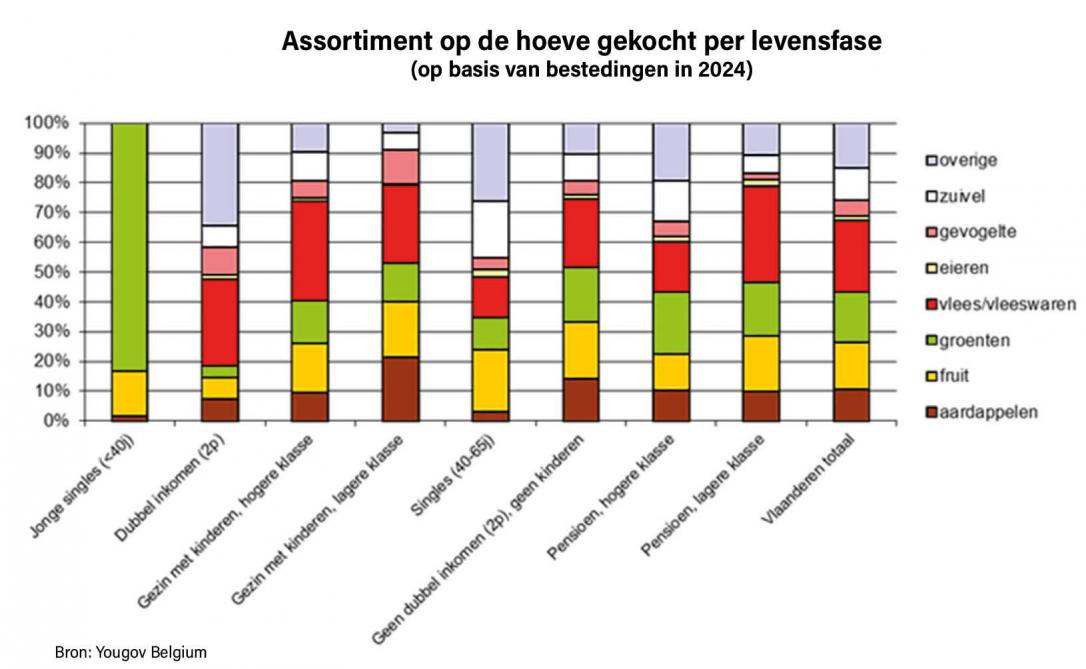 Figuur 6. Assortiment op de hoeve gekocht per levensfase.