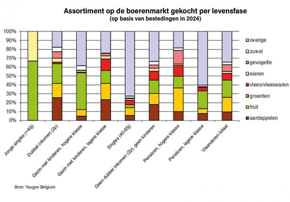 Figuur 7. Assortiment op de boerenmarkt gekocht per levensfase.