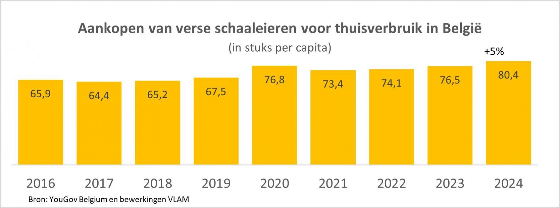 Figuur 1: Aankopen van verse schaaleieren voor thuisverbruik in België (in stuks per capita)