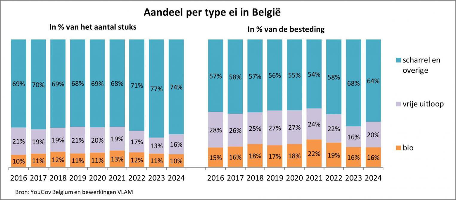 Figuur 2: Aandeel per type ei in België