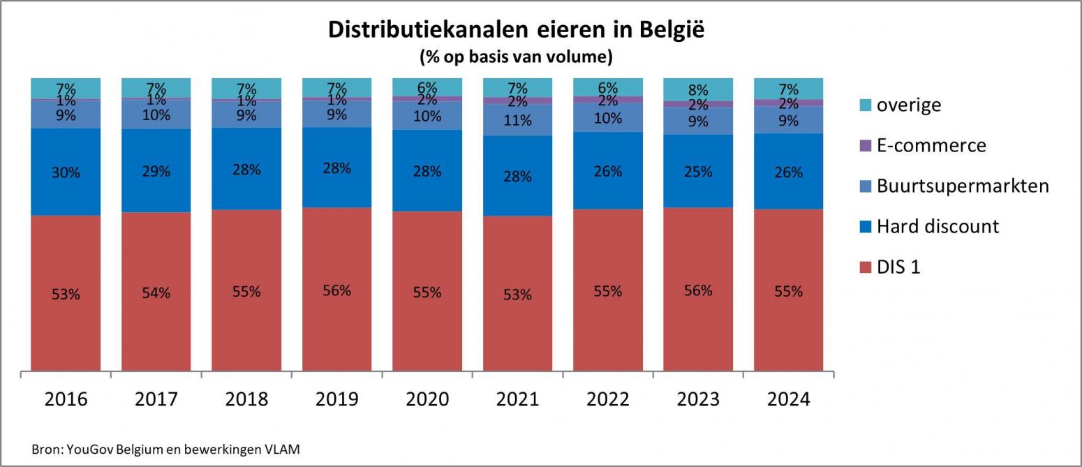 Figuur 3: Distributiekanalen van eieren in België