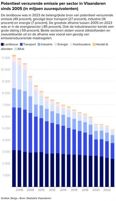 Potentieel verzurende emissie per sector in Vlaanderen sinds 2005 (in miljoen zuurequivalenten).