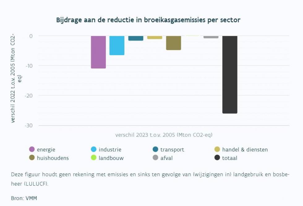 Bijdrage aan reductie van broeikasgassen per sector.