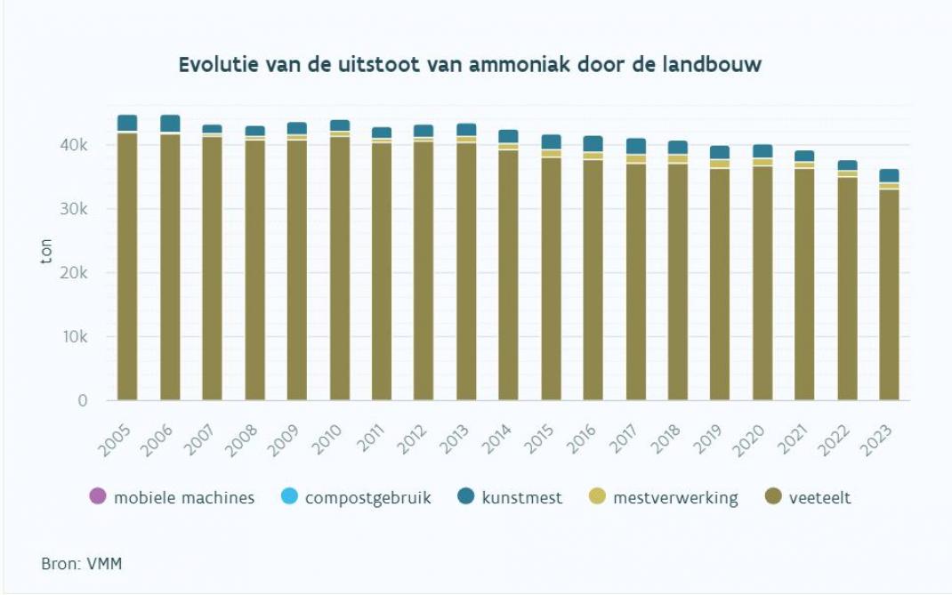 Evolutie van uitstoot van ammoniak door landbouw.