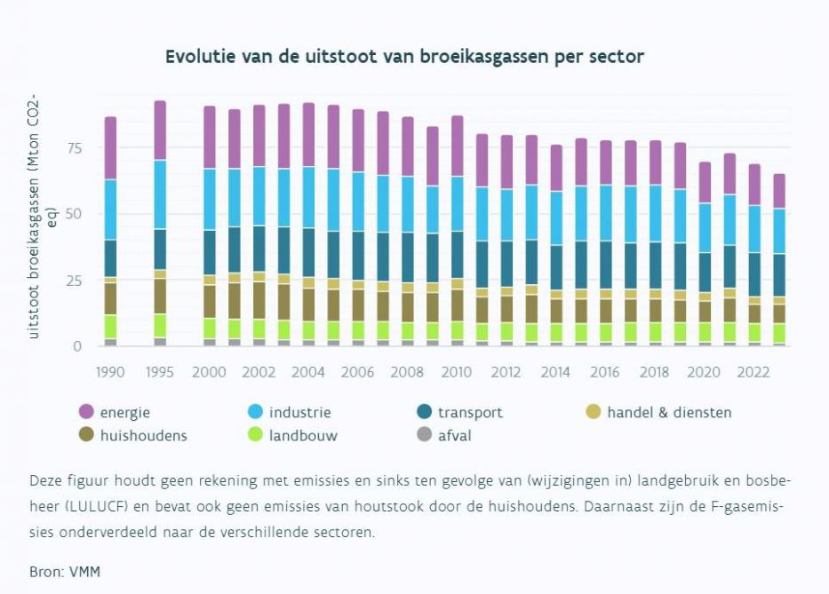Evolutie van uitstoot van broeikasgassen per sector.