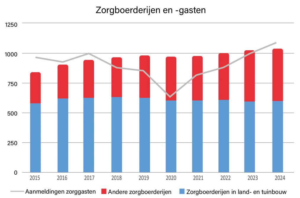 Evolutie van aantal zorgboerderijen (zowel in de land- en tuinbouw als andere vormen van boerderijen) en evolutie van het aantal aanmeldingen van zorggasten bij Steunpunt Groene Zorg.