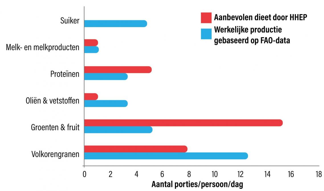 Figuur 1. Werkelijke productie en aanbevolen porties/persoon/per dag.
