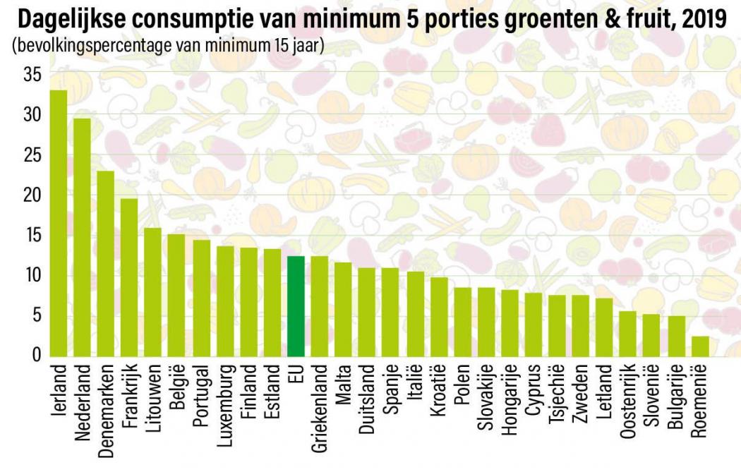 Figuur 2. Percentage van de bevolking (van minimum 15 jaar) dat dagelijks minstens 5 porties groenten en fruit at in 2019 in Europa.