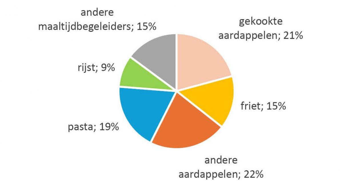 Figuur 1. Onderling aandeel maaltijdbegeleiders in 2024 (in % van de keren dat er in 2024 een maaltijdbegeleider gegeten werd).