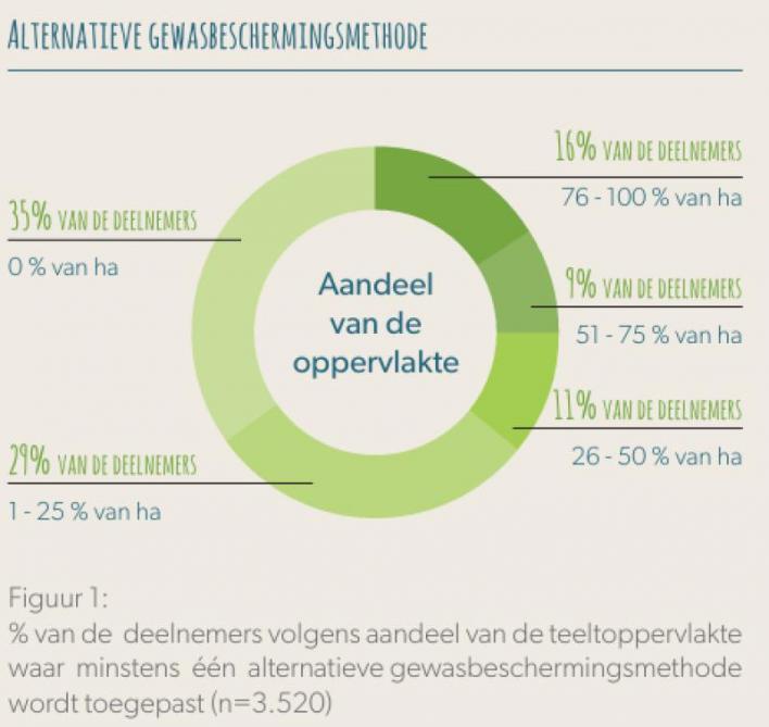 Figuur 1: Percentage van de teeltoppervlakte waar minstens 1 alternatieve gewasbeschermingsmethode wordt toegepast.