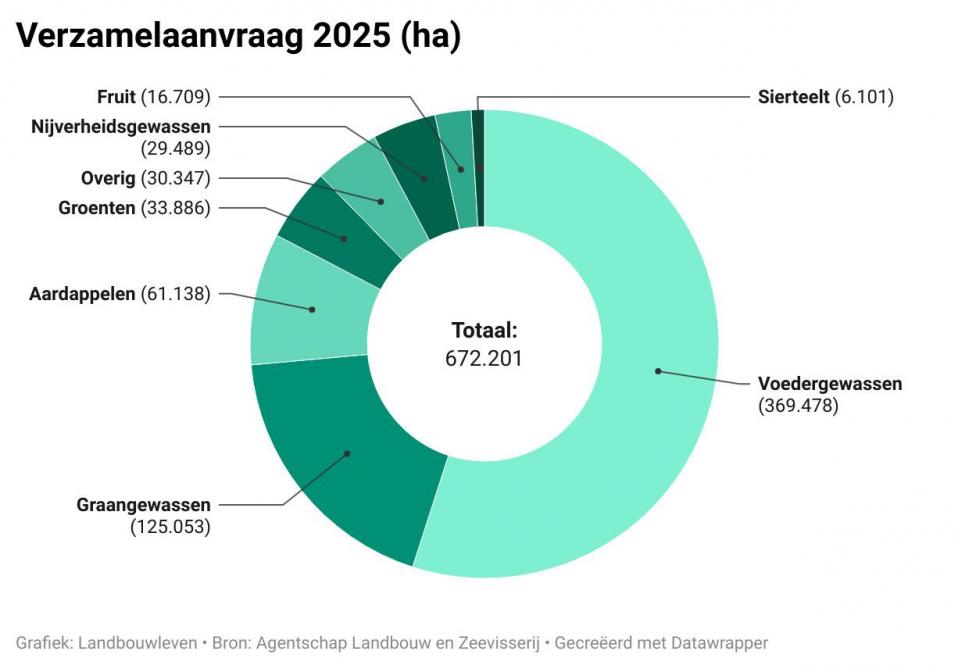 Het areaal van alle gewasgroepen volgens de voorlopige verzamelaanvraag van dit jaar.