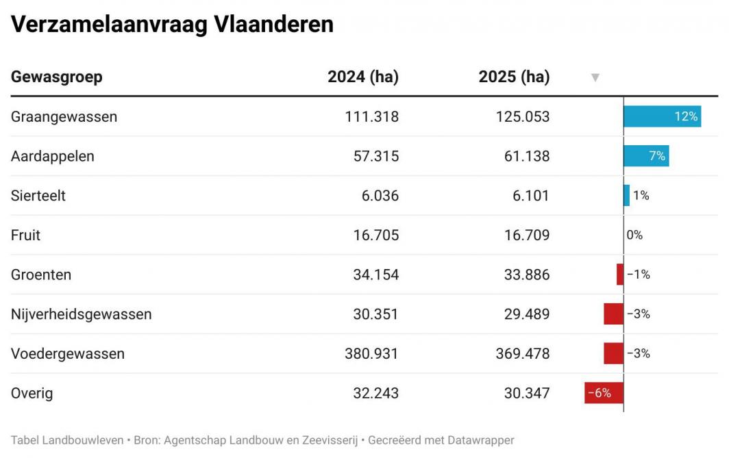 Een vergelijking tussen het areaal voor de belangrijkste gewasgroepen volgens de verzamelaanvragen van vorig jaar en dit jaar.