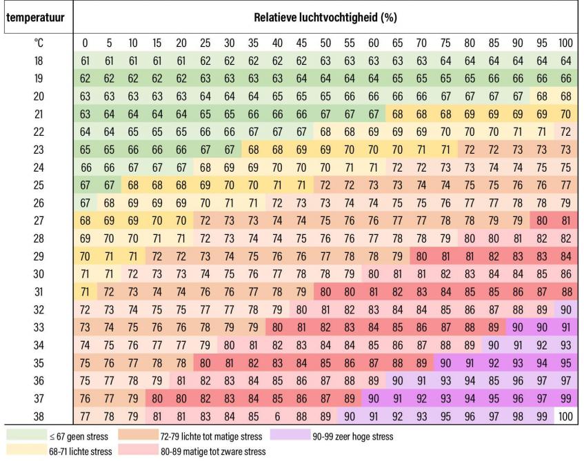 Figuur 1: De THI uitgedrukt in functie van de temperatuur en de relatieve luchtvochtigheid.