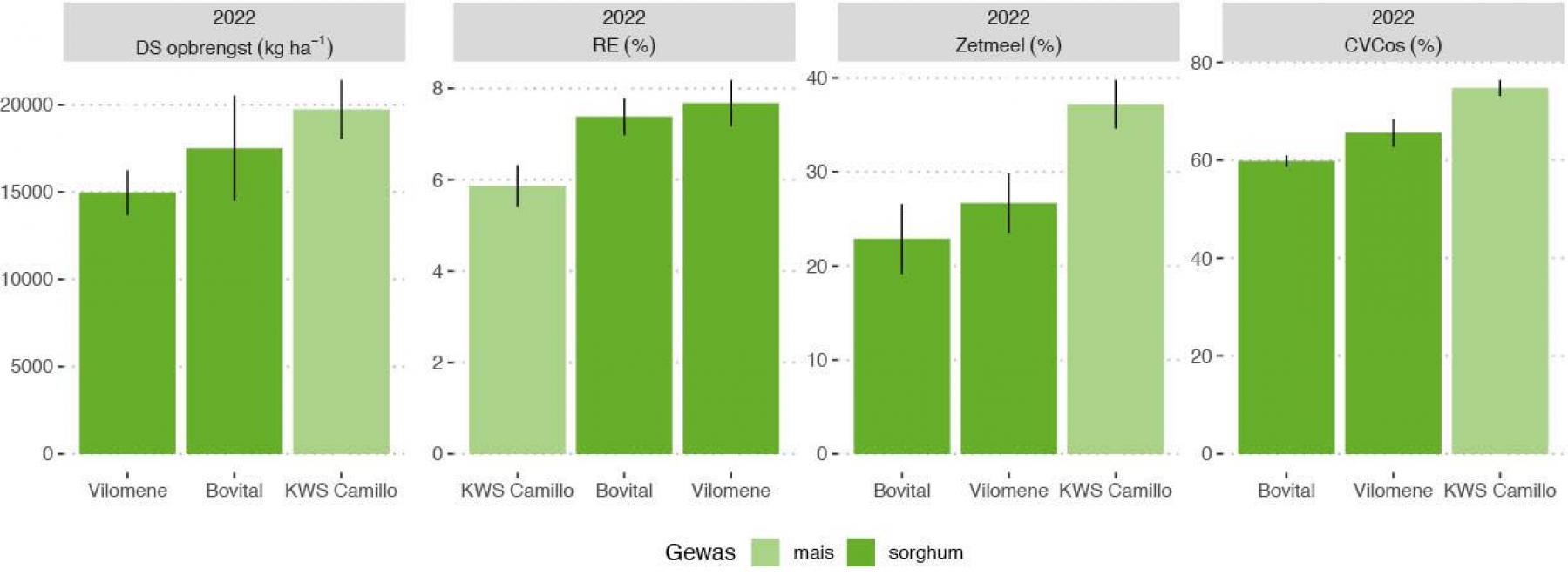 Figuur 1a: DS-opbrengst (kg/ha), CVCos (%), RE (%) en zetmeel (%) voor de sorghumrassen Bovital en Vilomene en het maïsras KWS Camillo in 2022 (locatie proefvelden Merelbeke-Melle).