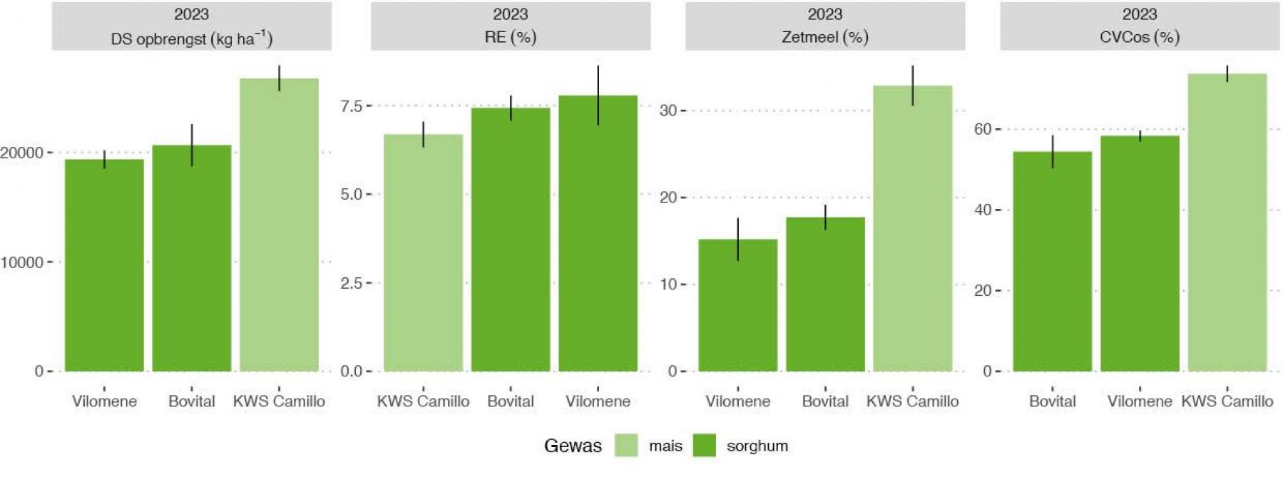 Figuur 1b: DS-opbrengst (kg/ha), CVCos (%), RE (%) en zetmeel (%) voor de sorghumrassen Bovital en Vilomene en het maïsras KWS Camillo in 2023 (locatie proefvelden Merelbeke-Melle).