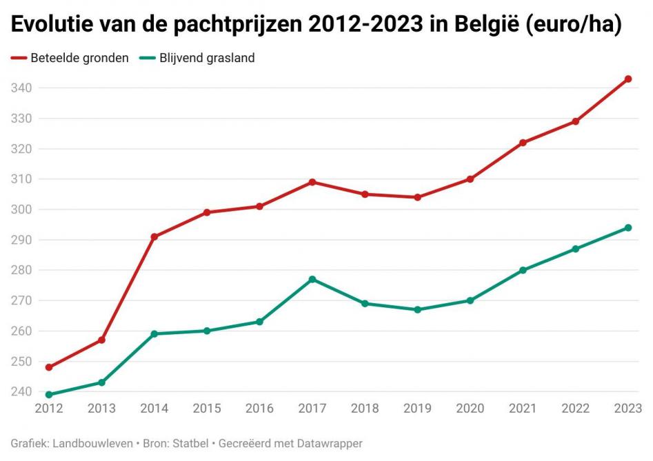 De evolutie van de pachtprijzen voor beteelde grond en blijvend grasland van 2012 tot en met 2023 (euro per ha).