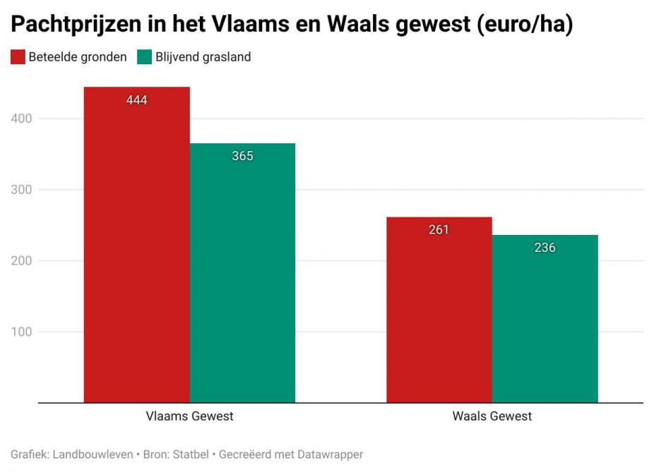 Een vergelijking tussen de gemiddelde pachtprijs van beteelde grond en blijvend grasland in het Vlaams en Waals gewest (euro per ha).
