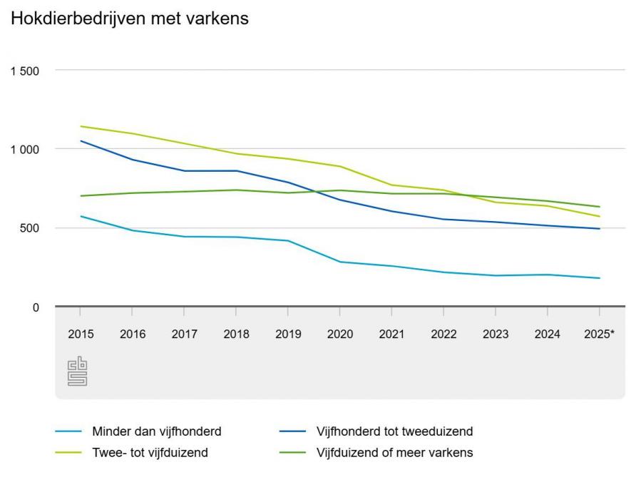 Evolutie van het aantal gespecialiseerde varkensbedrijven in Nederland naargelang de grootte tijdens de voorbije 10 jaar.