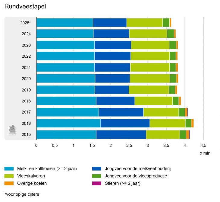Evolutie en verdeling van de rundveestapel in Nederland sinds 2015.
