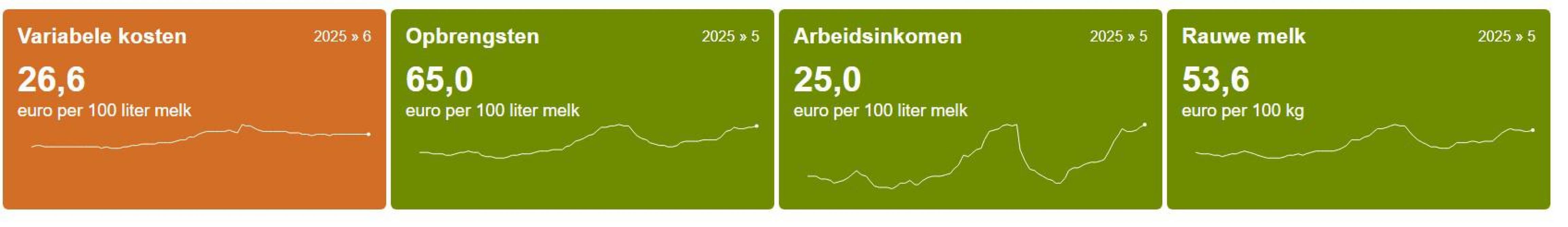 De sectorbarometers tonen de economische situatie van die bedrijven en leggen de link tussen de recentste marktinformatie en het inkomen.