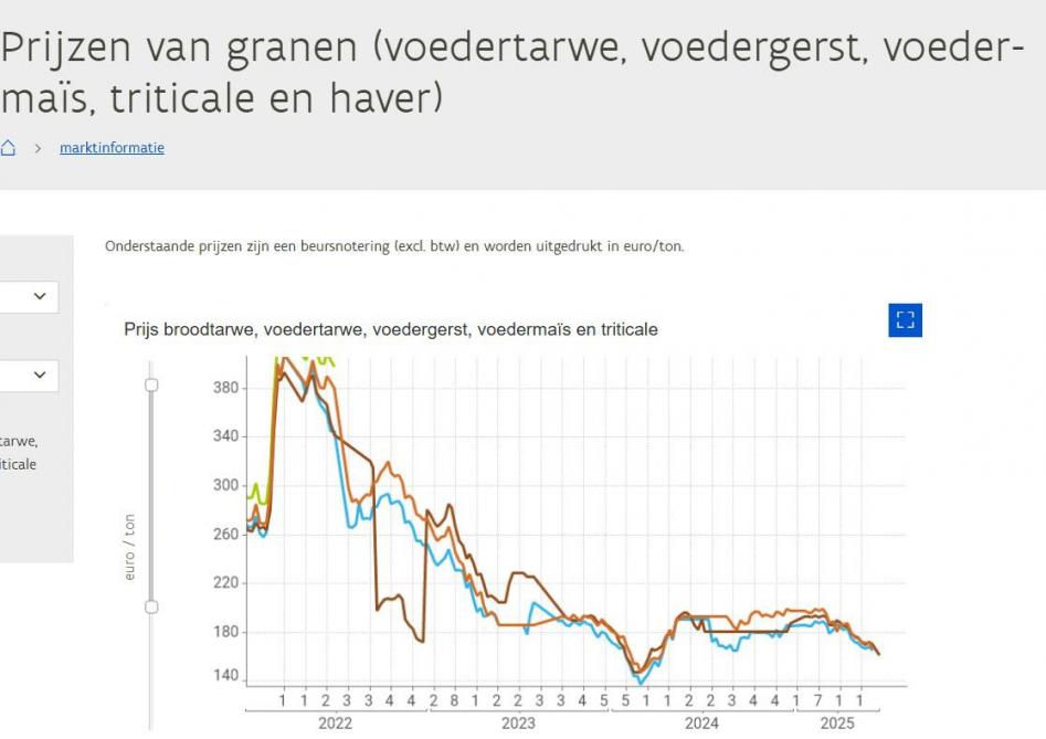 De gegevens in de rubriekMarktinformatie zijn zichtbaar in interactieve grafieken, maar kunnen ook gedownload worden.
