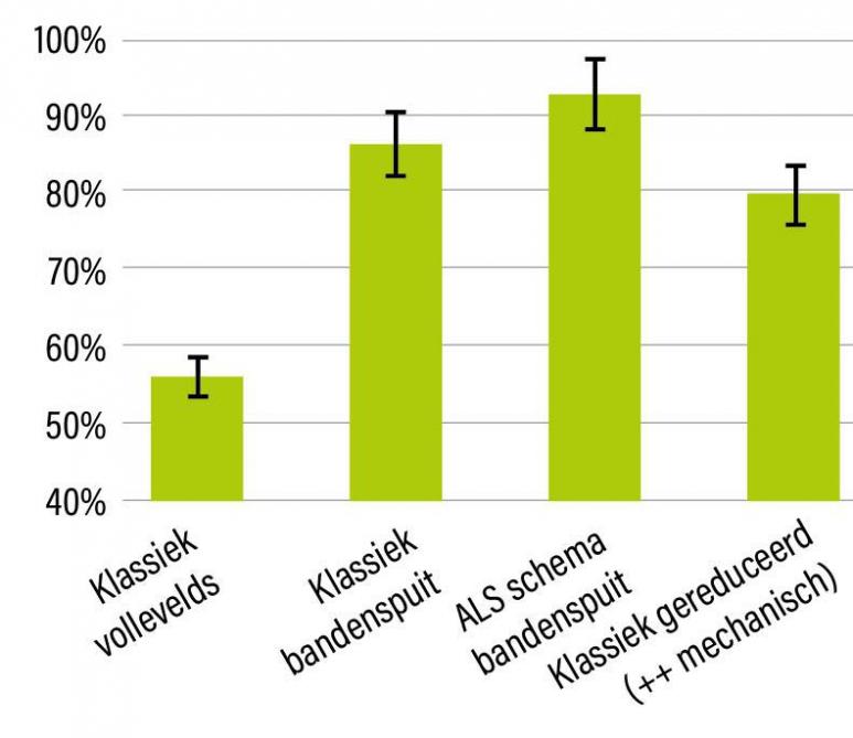 Figuur 1: Globale efficiëntie onkruidbestrijding in geïntegreerde onkruidbestrijdingsproef KBIVB 2023, weergegeven per proefobject.