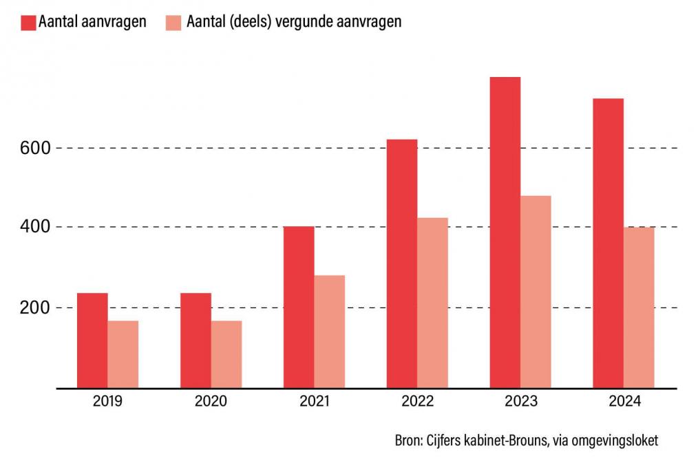 Aanvragen voor projecten om landbouwfunctie te wijzigen naar wonen.