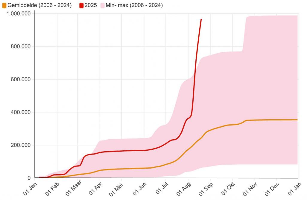 Het aantal hectare afgebrande landoppervlakte in de EU (cumulatief). Het gearceerde gebied geeft de minimale en maximale totaal afgebrande landoppervlakte op een jaar sinds het begin van de metingen weer.