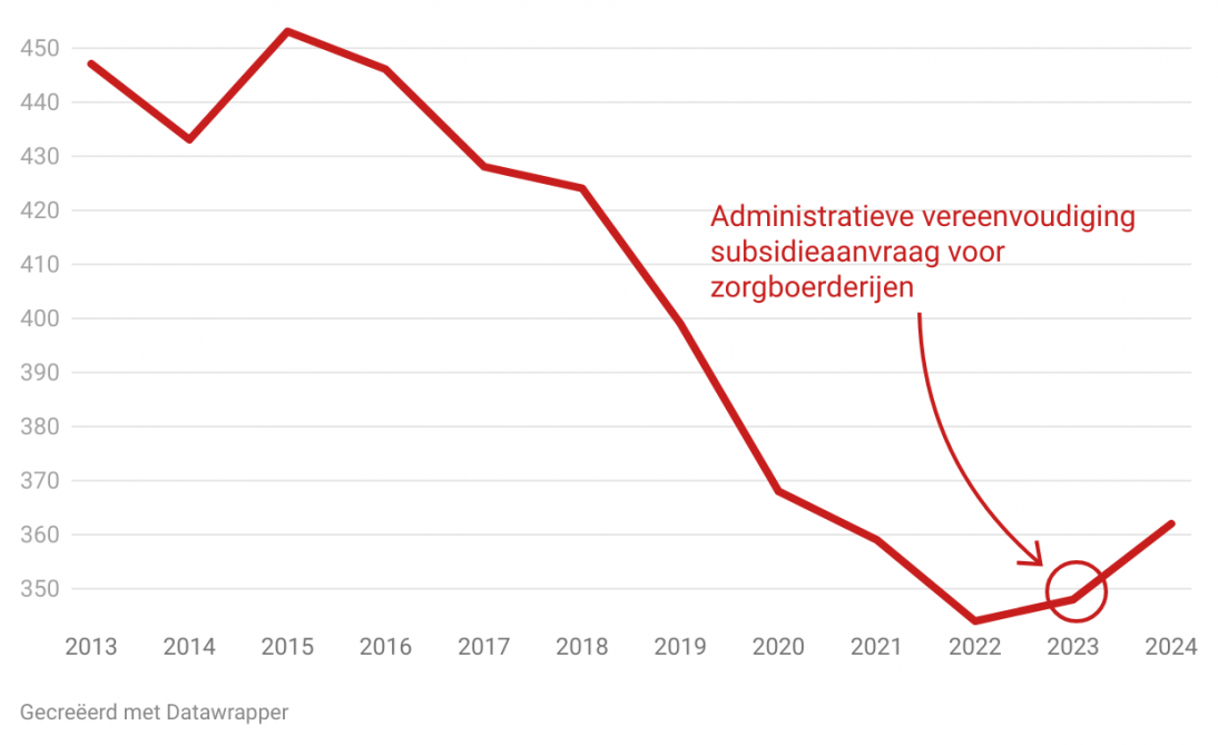 Het aantal actieve landbouwers die een subsidie aanvroegen voor zorgactiviteiten.