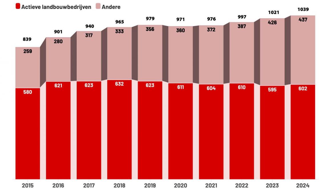 Het aantal zorgboerderijen in Vlaanderen tussen 2015 en 2024.
