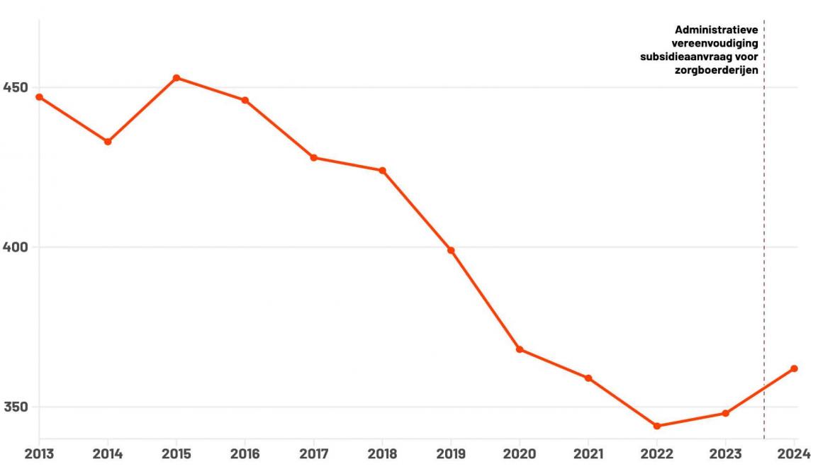 Het aantal actieve landbouwers die een subsidie aanvroegen voor zorgactiviteiten tussen 2013 en 2024.