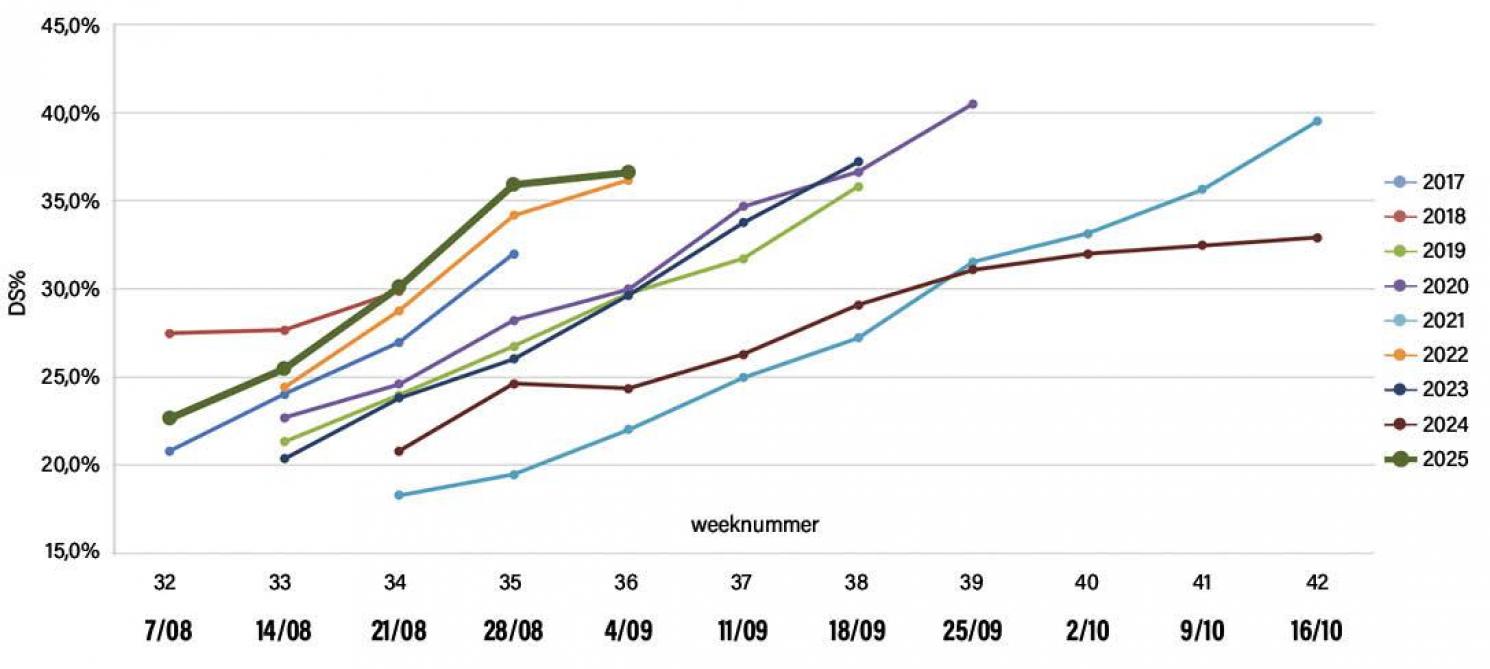 Figuur 1: Evolutie van de afrijping van de maïs sinds 2017.