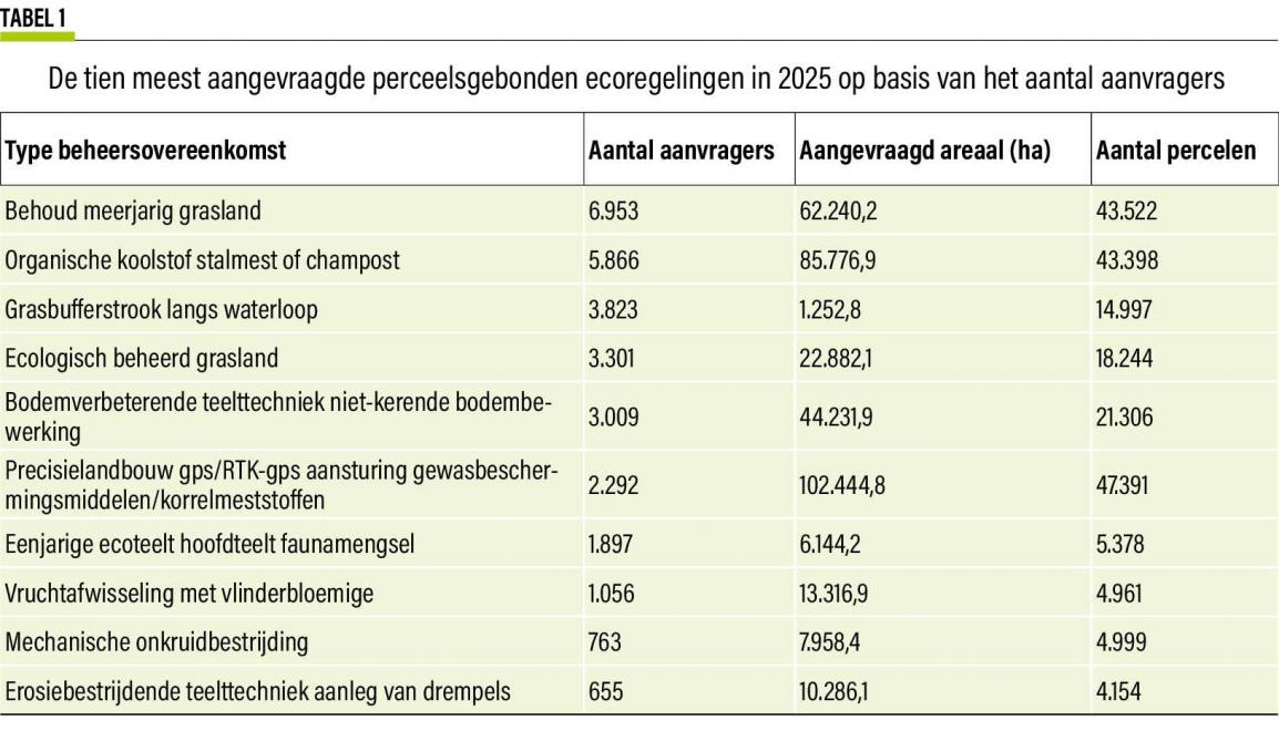 38-aangevraagde perceelsgebonden ecoregelingen in 2025