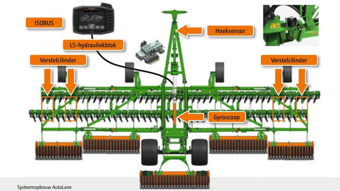 Het automatisch aansturen van de zijdelingse krachten op de Catros-schijveneg noemt Amazone ‘Autolane’.
