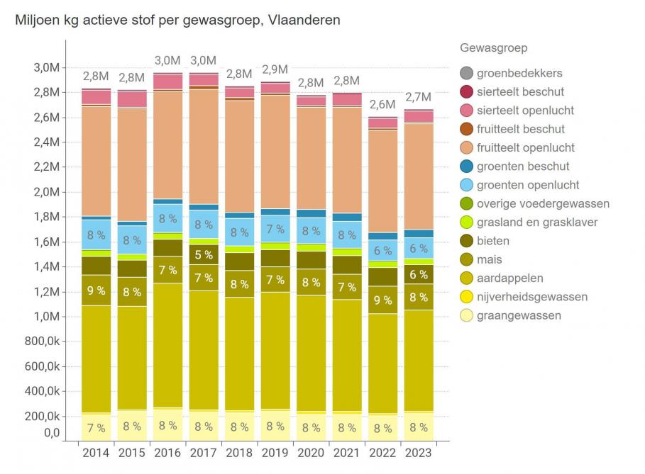Figuur. Evolutie van het gebruik van actieve stof per gewasgroep in Vlaanderen tussen 2014 en 2023.