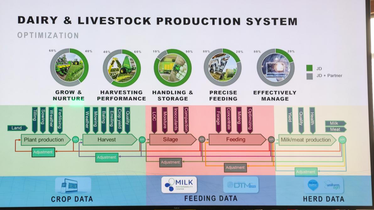 Een overzicht van de beschikbare data voor veehouders. John Deere gaat samen met andere partijen deze data  bijeenbrengen in het Milk Sustainable Center.