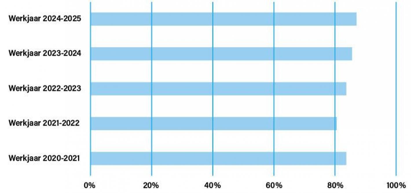 44-opvolgingsniveaus-02-bleu-web