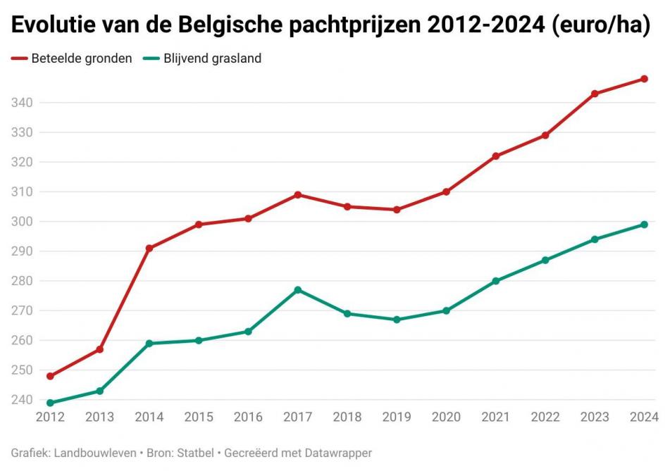 De evolutie van de gemiddelde pachtprijzen voor geploegde grond en grasland in België.