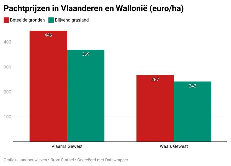 Een vergelijking van de gemiddelde pachtprijzen voor geploegde grond en grasland in Vlaanderen en Wallonië.