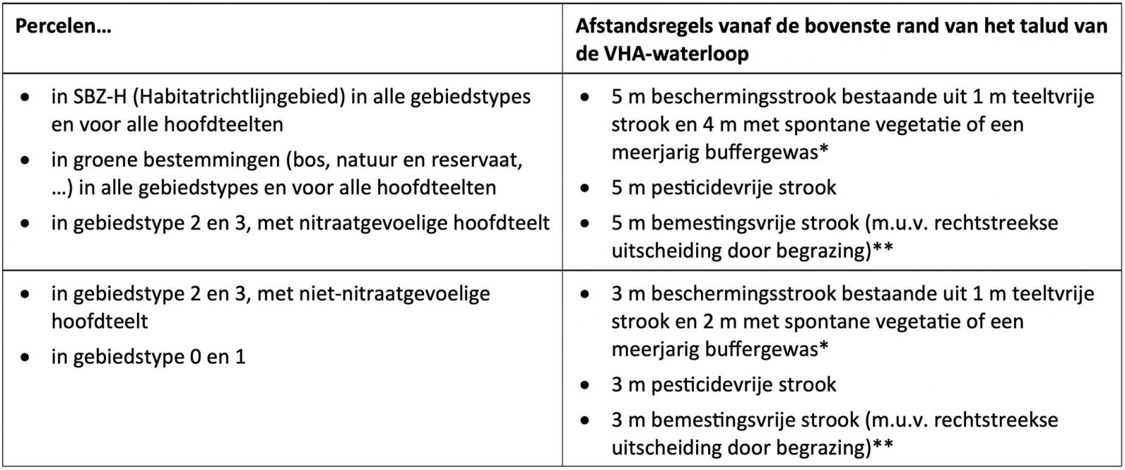 Tabel 1. Afstandsregels langs VHA-waterlopen vanaf 2026