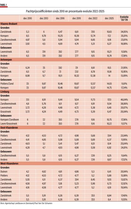 50-4191-PACHTPRIJSCOEFFICIENTEN 2