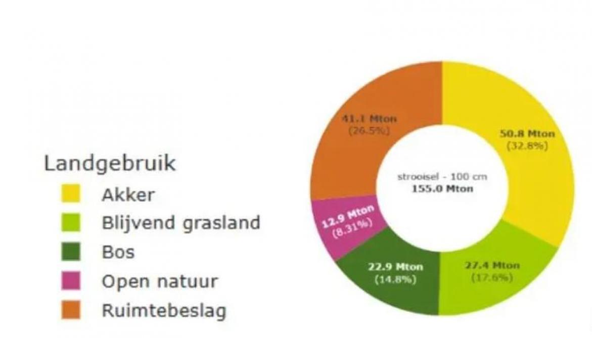 Figuur 2: Totale organischekoolstofvoorraden (Mt) in de verschillende Cmon-hoofdcategorieën landgebruik voor de 0-100 cm bodemlaag inclusief strooisellaag. Voor de categorie ruimtebeslag werd enkel het onverharde deel in rekening gebracht
