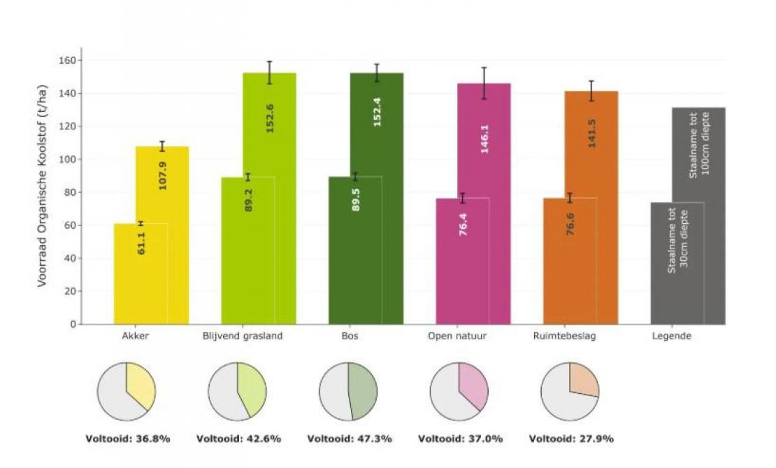 Figuur 1: Voorraden organische koolstof in de 0-30 (linkse staafje) en 0-100 cm (rechtse staafje) bodemlaag, met de standaardfout op het gemiddelde en vermelding van het percentage bemonsterde plots van de 10-jarige Cmon cyclus.