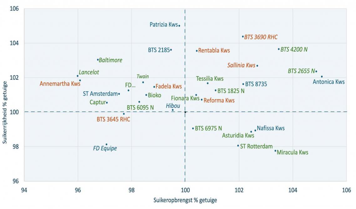 Figuur 1: Rassen weerhouden door het KBIVB voor 2026. Gemiddelde resultaten (2023-)2024-2025 klassieke situatie.
