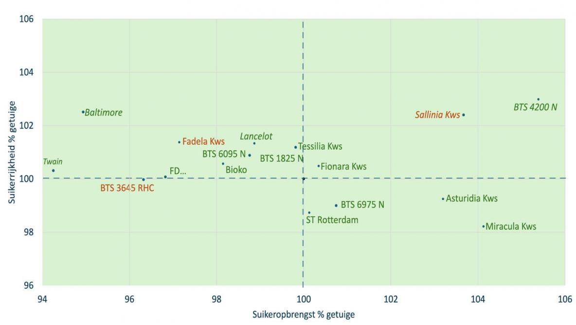 Figuur 2: Nematodenrassen weerhouden door het KBIVB voor 2026. Gemiddelde resultaten (2023-)2024-2025 nematodensituatie
